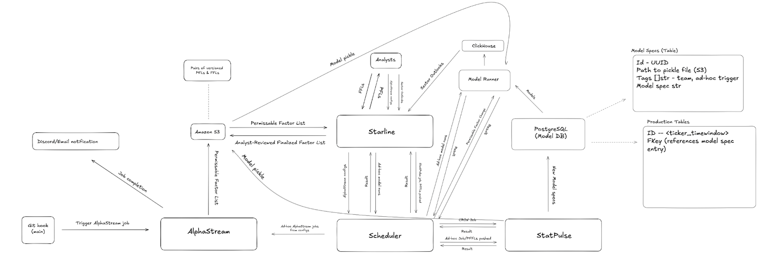 Model pipeline diagram
